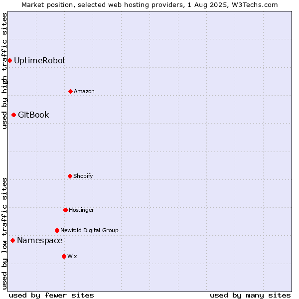 Market position of GitBook vs. Namespace vs. UptimeRobot