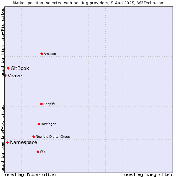 Market position of GitBook vs. Namespace vs. Vaave
