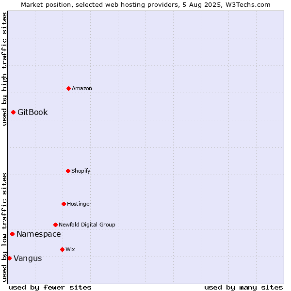 Market position of GitBook vs. Namespace vs. Vangus