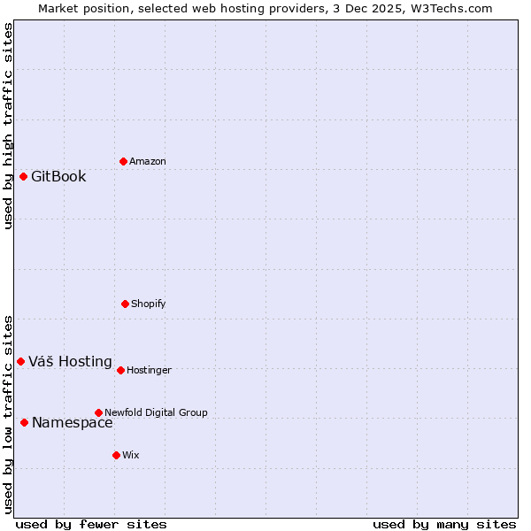 Market position of Namespace vs. GitBook vs. Váš Hosting