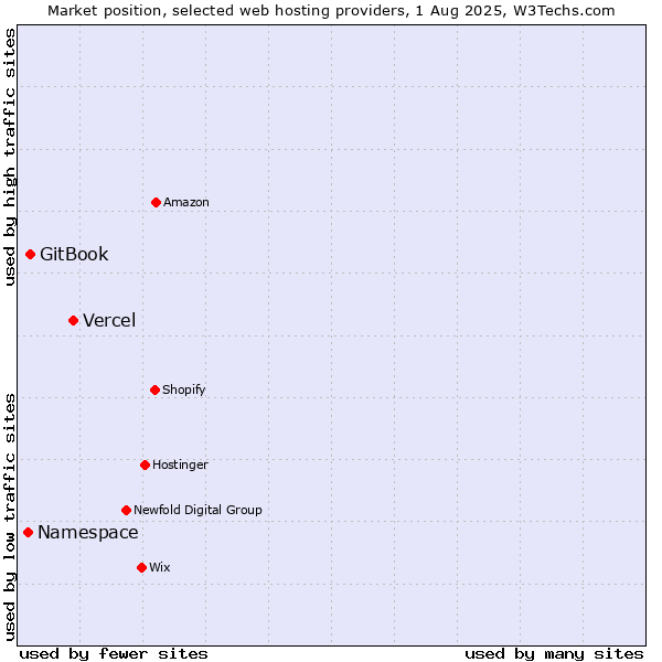 Market position of Vercel vs. GitBook vs. Namespace