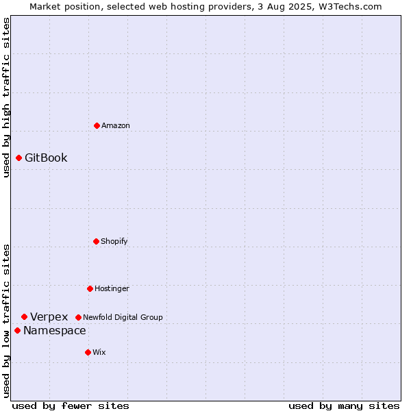Market position of Verpex vs. GitBook vs. Namespace