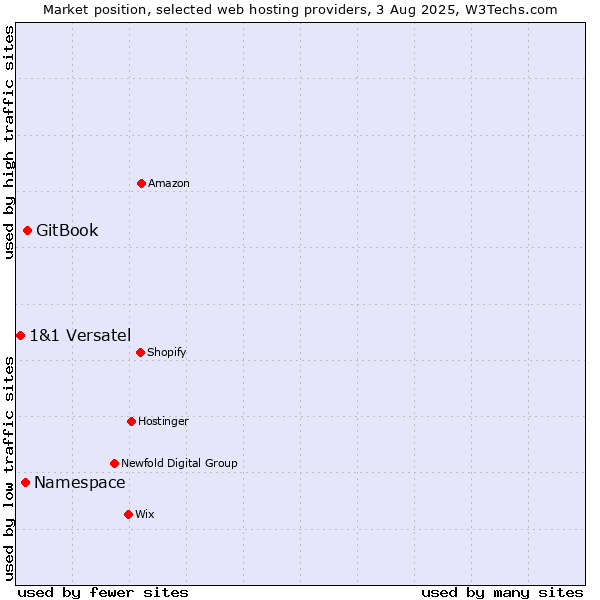 Market position of GitBook vs. Namespace vs. 1&1 Versatel