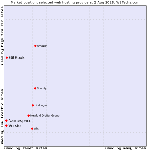 Market position of GitBook vs. Namespace vs. Versio