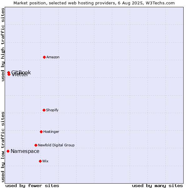 Market position of Viettel vs. GitBook vs. Namespace