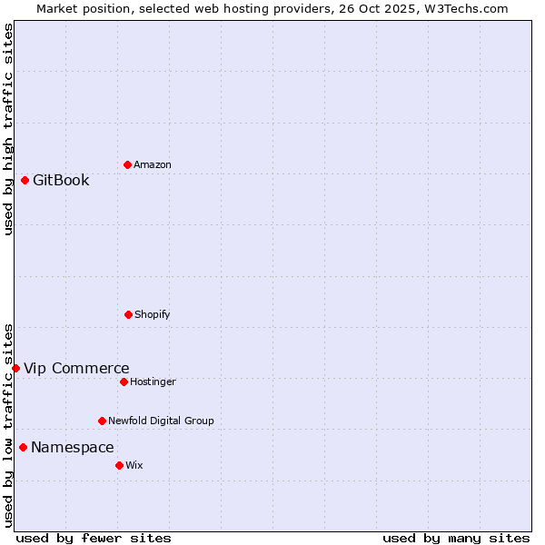 Market position of GitBook vs. Namespace vs. Vip Commerce