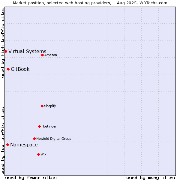 Market position of GitBook vs. Namespace vs. Virtual Systems