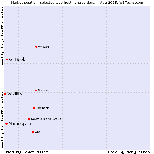 Market position of GitBook vs. Namespace vs. Voxility