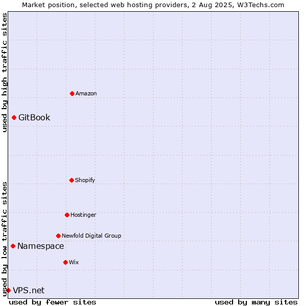 Market position of GitBook vs. Namespace vs. VPS.net