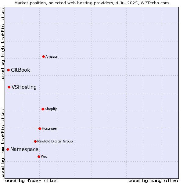 Market position of VSHosting vs. GitBook vs. Namespace