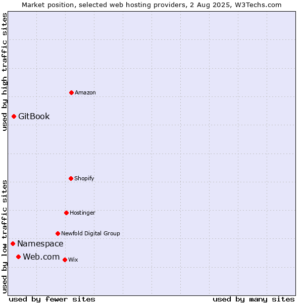 Market position of Web.com vs. GitBook vs. Namespace