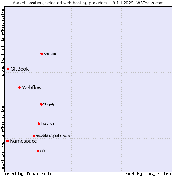 Market position of Webflow vs. GitBook vs. Namespace