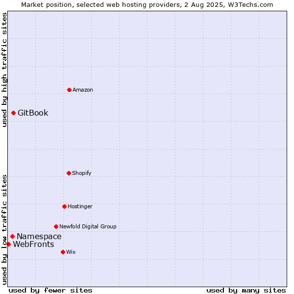 Market position of GitBook vs. Namespace vs. WebFronts