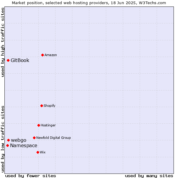 Market position of webgo vs. GitBook vs. Namespace