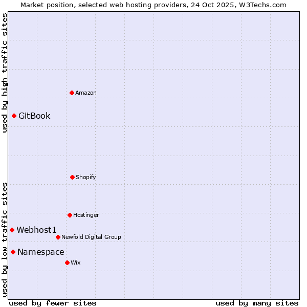 Market position of GitBook vs. Namespace vs. Webhost1