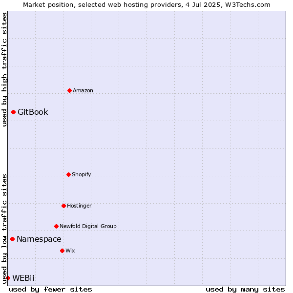 Market position of GitBook vs. Namespace vs. WEBii
