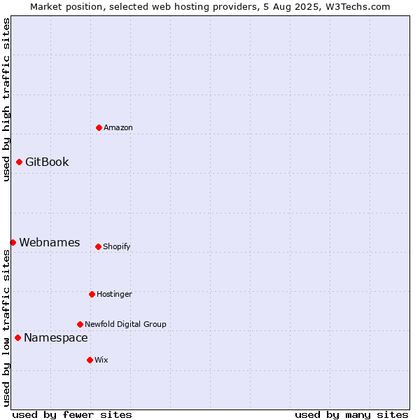 Market position of GitBook vs. Namespace vs. Webnames
