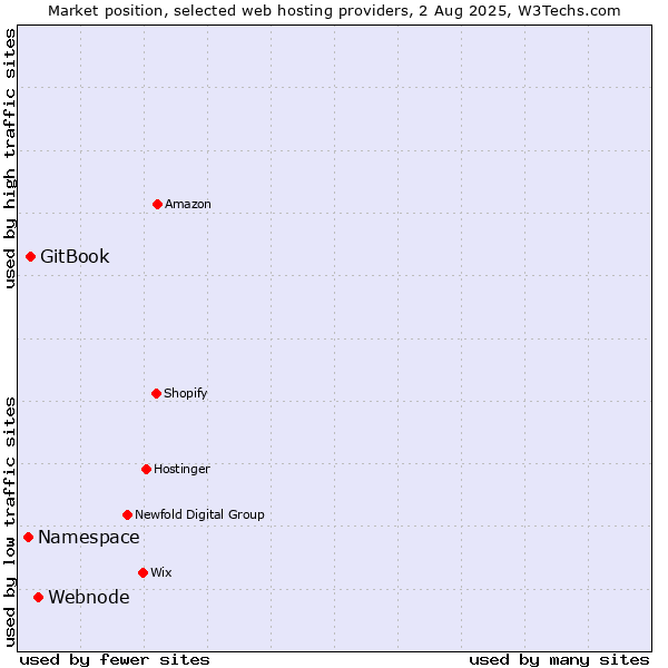 Market position of Webnode vs. GitBook vs. Namespace