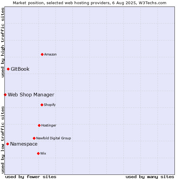 Market position of GitBook vs. Namespace vs. Web Shop Manager