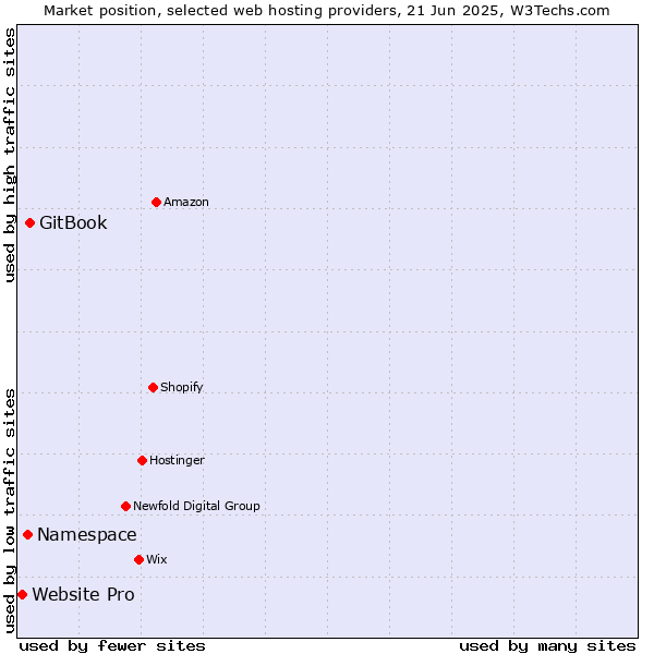 Market position of GitBook vs. Namespace vs. Website Pro