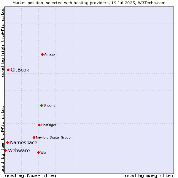 Market position of GitBook vs. Namespace vs. Webware