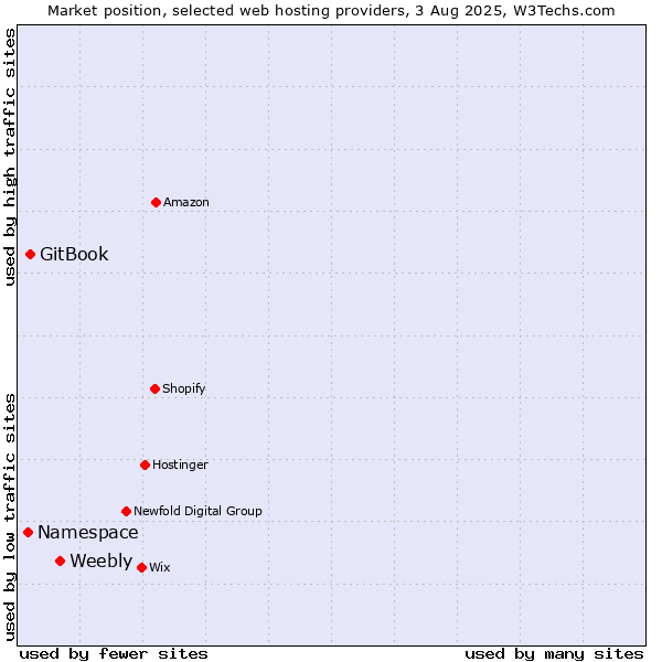 Market position of Weebly vs. GitBook vs. Namespace