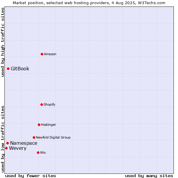 Market position of GitBook vs. Namespace vs. Wevery