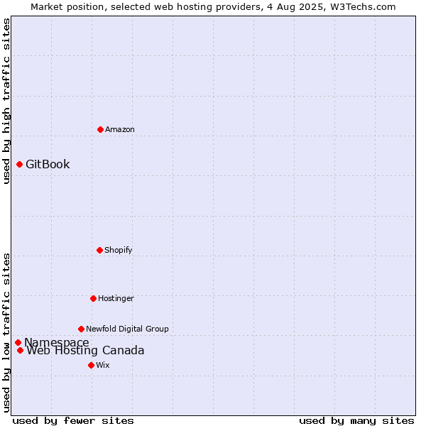 Market position of Web Hosting Canada vs. GitBook vs. Namespace