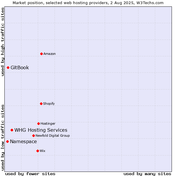 Market position of WHG Hosting Services vs. GitBook vs. Namespace