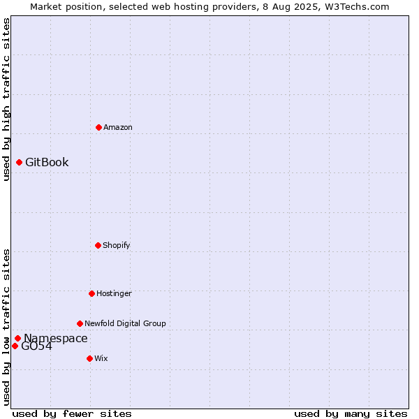 Market position of GitBook vs. Namespace vs. GO54