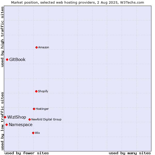 Market position of GitBook vs. Namespace vs. WiziShop