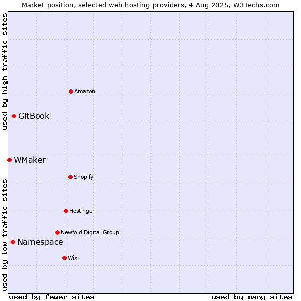 Market position of GitBook vs. Namespace vs. WMaker