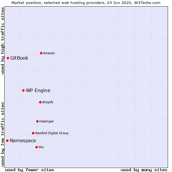 Market position of WP Engine vs. GitBook vs. Namespace