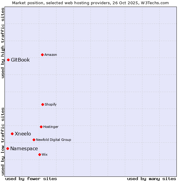Market position of Xneelo vs. GitBook vs. Namespace