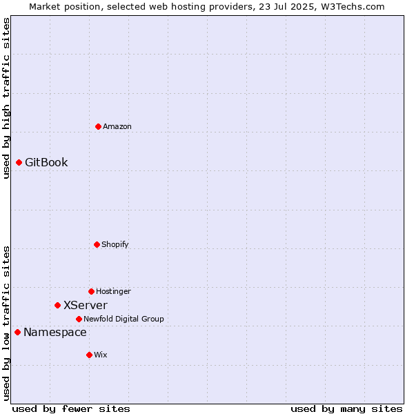 Market position of XServer vs. GitBook vs. Namespace