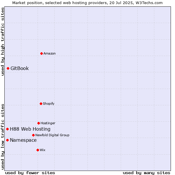 Market position of GitBook vs. Namespace vs. H88 Web Hosting