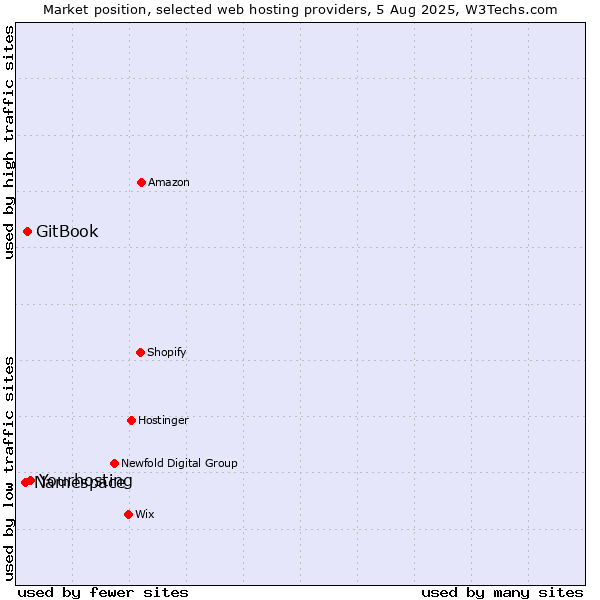 Market position of Yourhosting vs. GitBook vs. Namespace