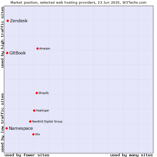 Market position of Zendesk vs. GitBook vs. Namespace