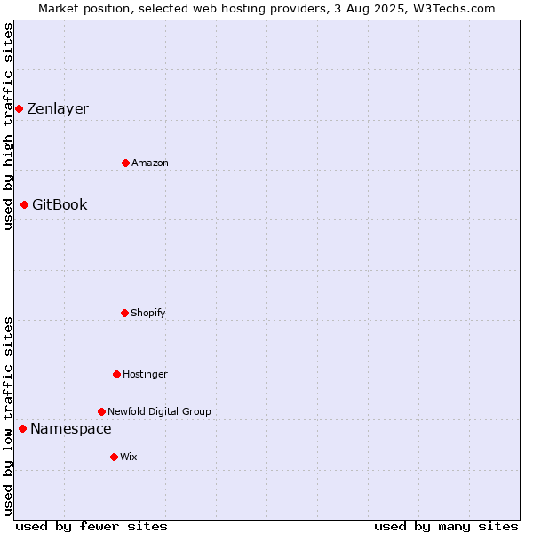 Market position of GitBook vs. Namespace vs. Zenlayer