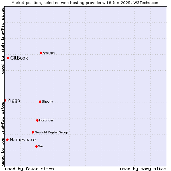 Market position of GitBook vs. Namespace vs. Ziggo