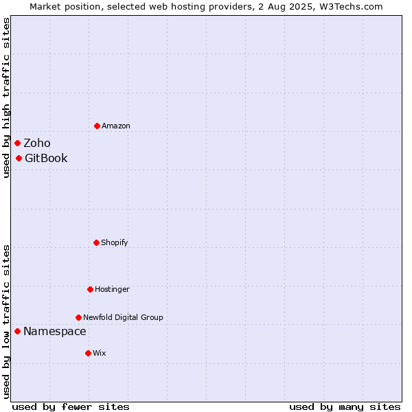 Market position of GitBook vs. Namespace vs. Zoho
