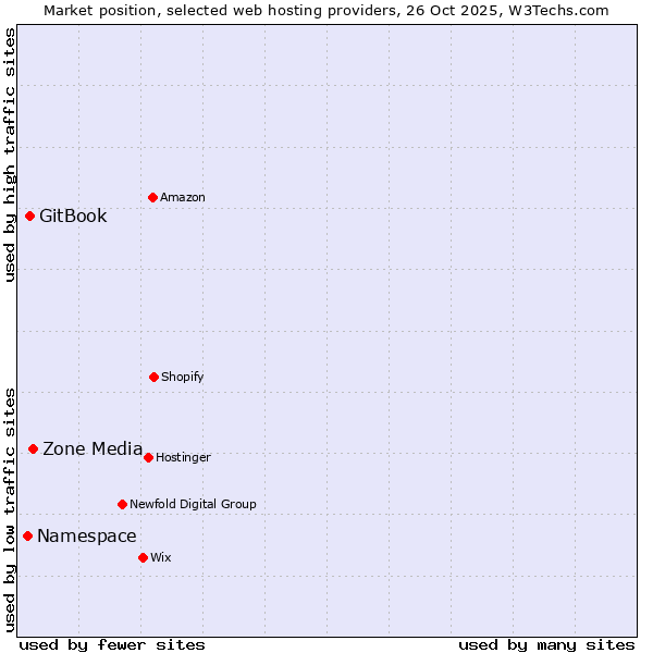 Market position of Zone Media vs. GitBook vs. Namespace