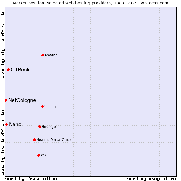 Market position of GitBook vs. Nano vs. NetCologne