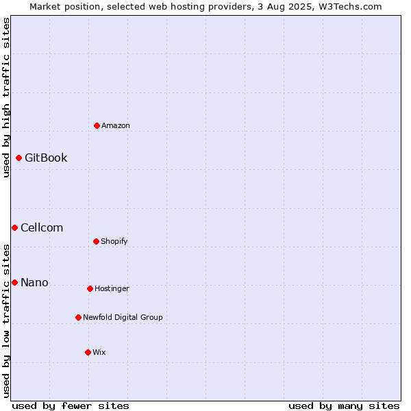 Market position of GitBook vs. Cellcom vs. Nano
