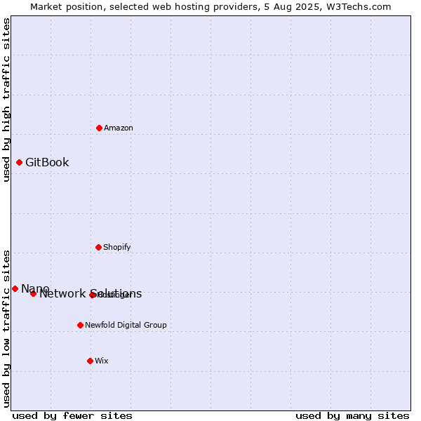 Market position of Network Solutions vs. GitBook vs. Nano