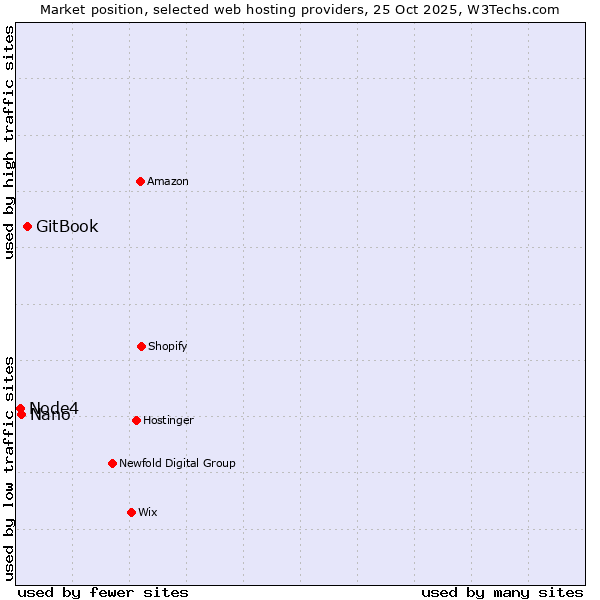 Market position of GitBook vs. Nano vs. Node4