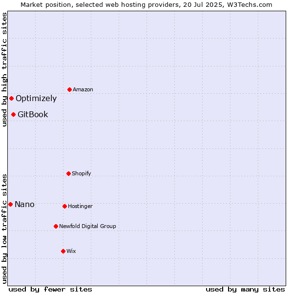 Market position of GitBook vs. Optimizely vs. Nano