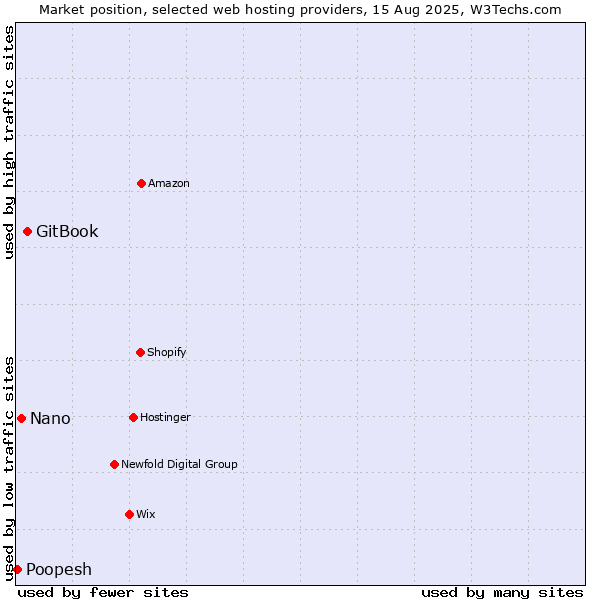 Market position of GitBook vs. Nano vs. Poopesh