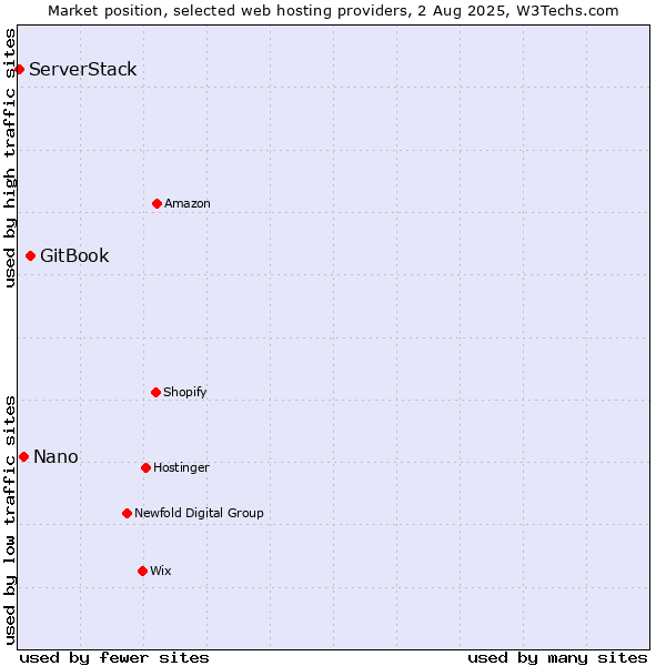 Market position of GitBook vs. Nano vs. ServerStack