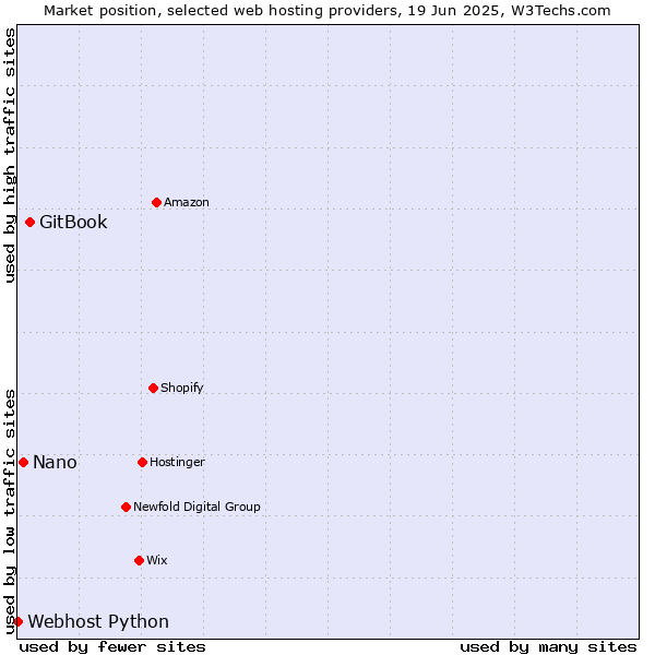 Market position of GitBook vs. Nano vs. Webhost Python